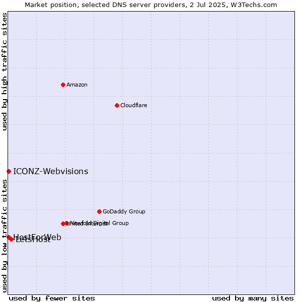 Market position of LetsHost vs. HostForWeb vs. ICONZ-Webvisions