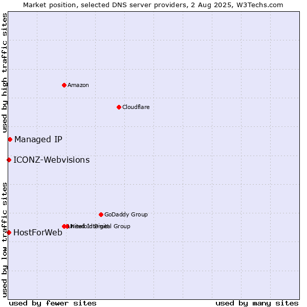 Market position of Managed IP vs. HostForWeb vs. ICONZ-Webvisions