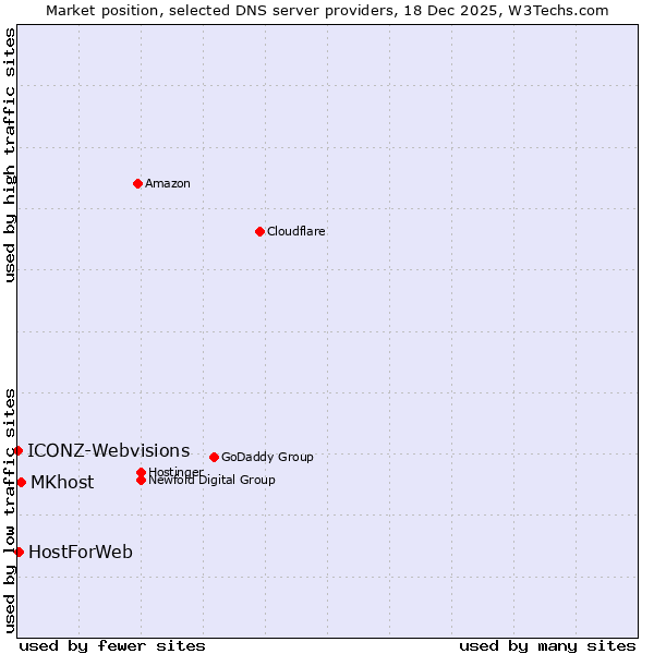 Market position of MKhost vs. HostForWeb vs. ICONZ-Webvisions