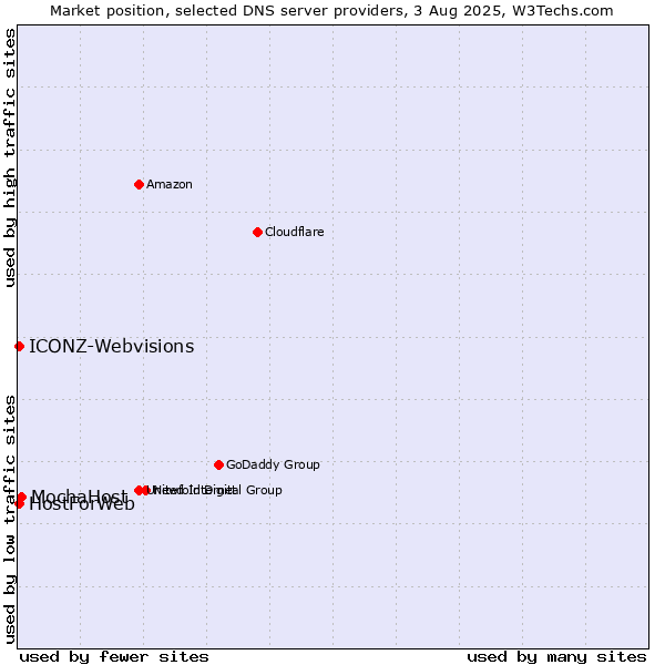 Market position of MochaHost vs. HostForWeb vs. ICONZ-Webvisions
