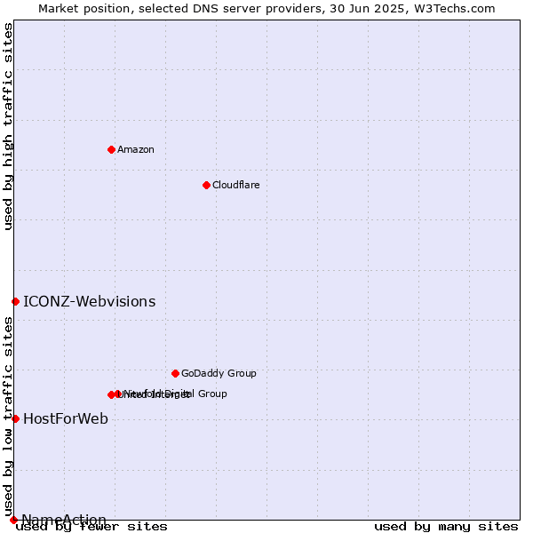 Market position of HostForWeb vs. ICONZ-Webvisions vs. NameAction