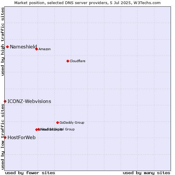 Market position of Nameshield vs. HostForWeb vs. ICONZ-Webvisions