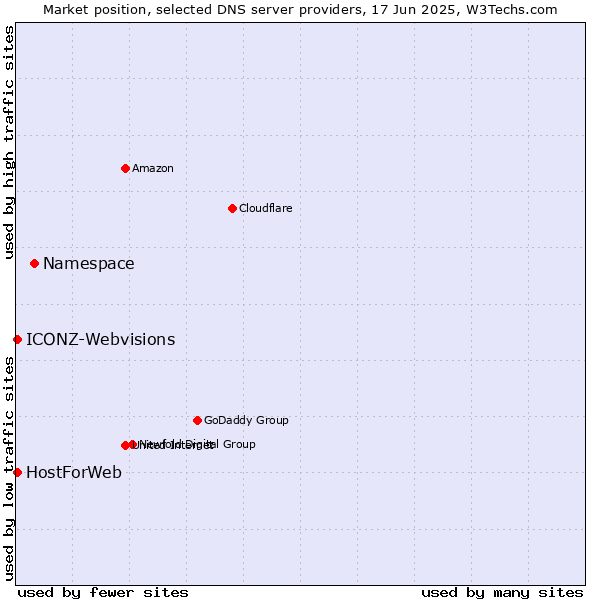 Market position of Namespace vs. HostForWeb vs. ICONZ-Webvisions
