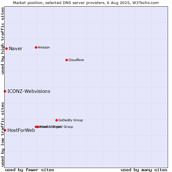 Market position of Naver vs. HostForWeb vs. ICONZ-Webvisions