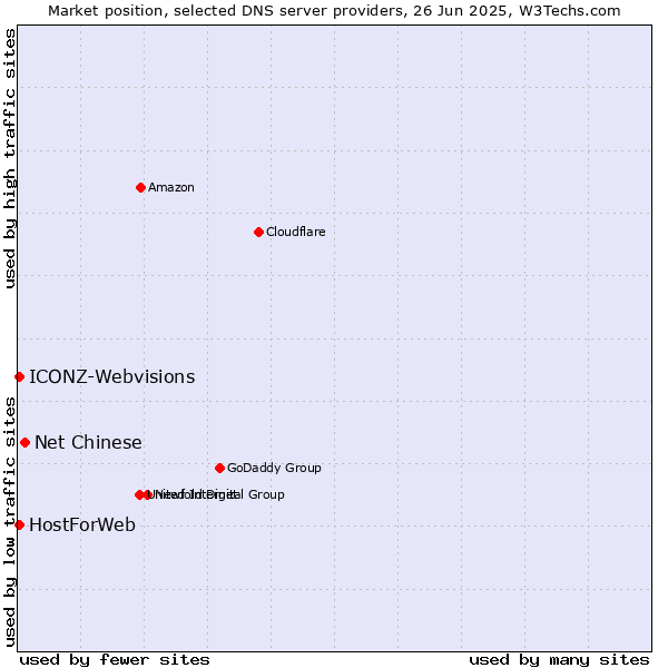 Market position of Net Chinese vs. HostForWeb vs. ICONZ-Webvisions