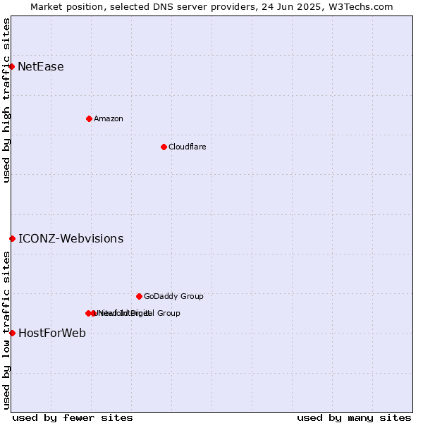 Market position of HostForWeb vs. ICONZ-Webvisions vs. NetEase