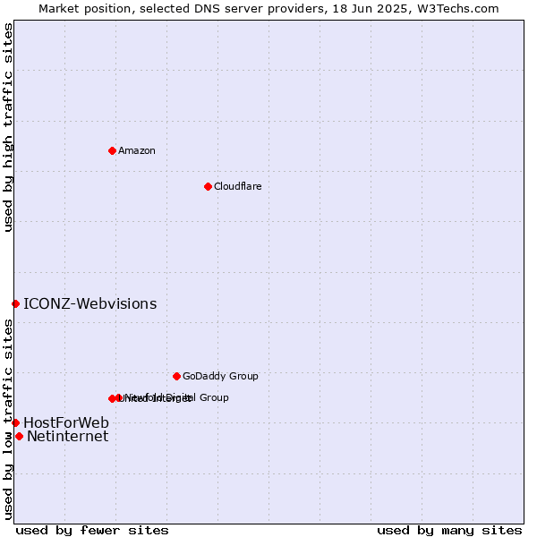 Market position of Netinternet vs. HostForWeb vs. ICONZ-Webvisions