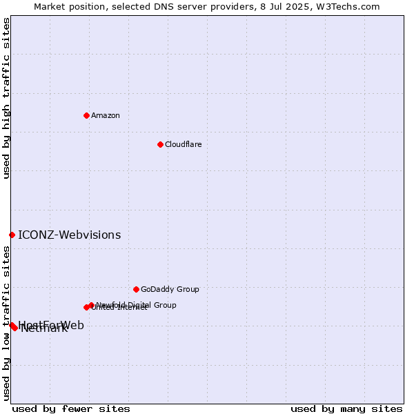 Market position of Netmark vs. HostForWeb vs. ICONZ-Webvisions