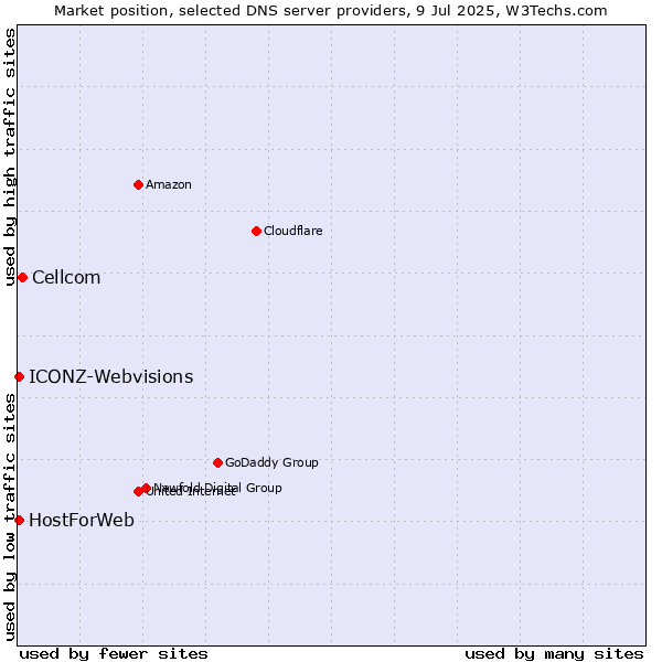 Market position of Cellcom vs. HostForWeb vs. ICONZ-Webvisions