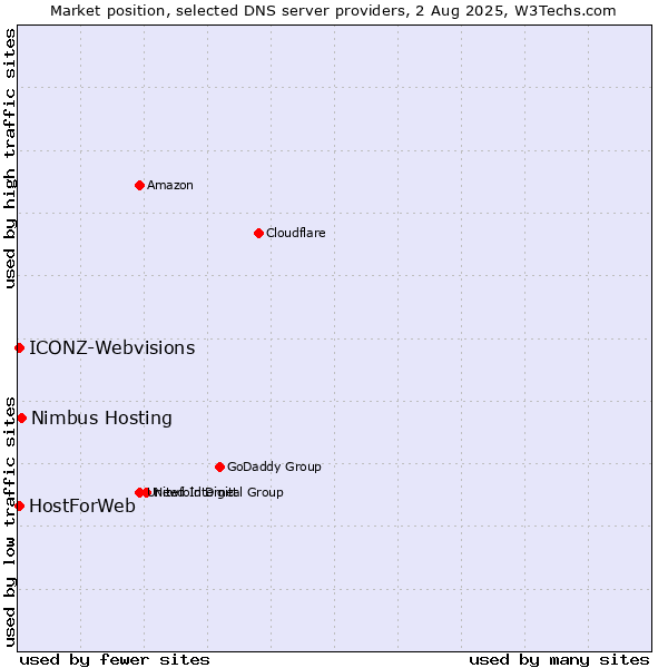 Market position of Nimbus Hosting vs. HostForWeb vs. ICONZ-Webvisions