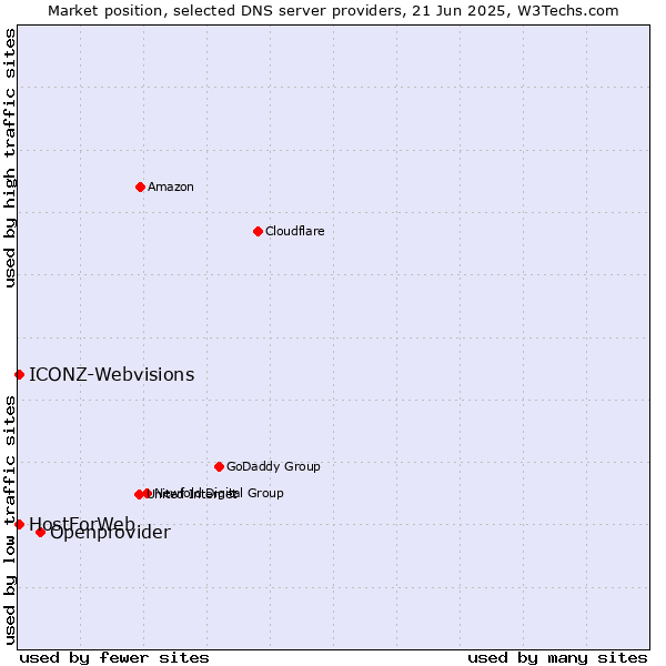 Market position of Openprovider vs. HostForWeb vs. ICONZ-Webvisions