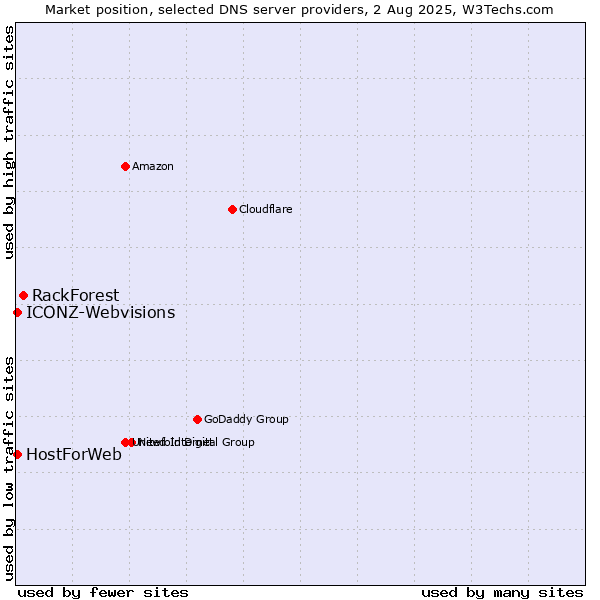 Market position of RackForest vs. HostForWeb vs. ICONZ-Webvisions