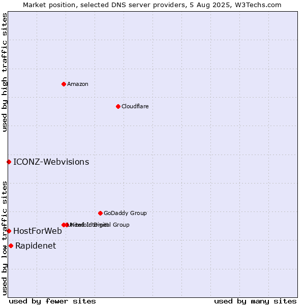 Market position of Rapidenet vs. HostForWeb vs. ICONZ-Webvisions