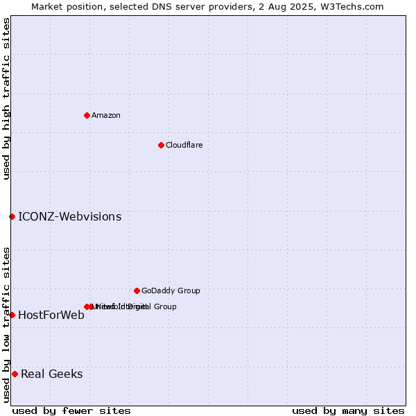 Market position of Real Geeks vs. HostForWeb vs. ICONZ-Webvisions