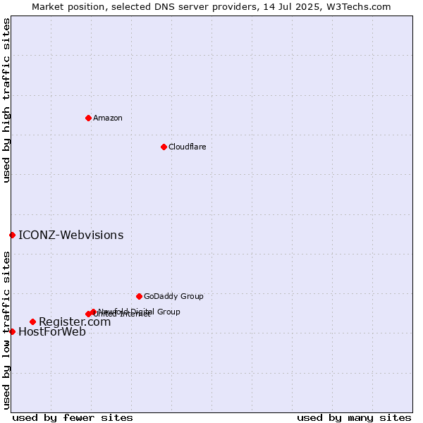 Market position of Register.com vs. HostForWeb vs. ICONZ-Webvisions