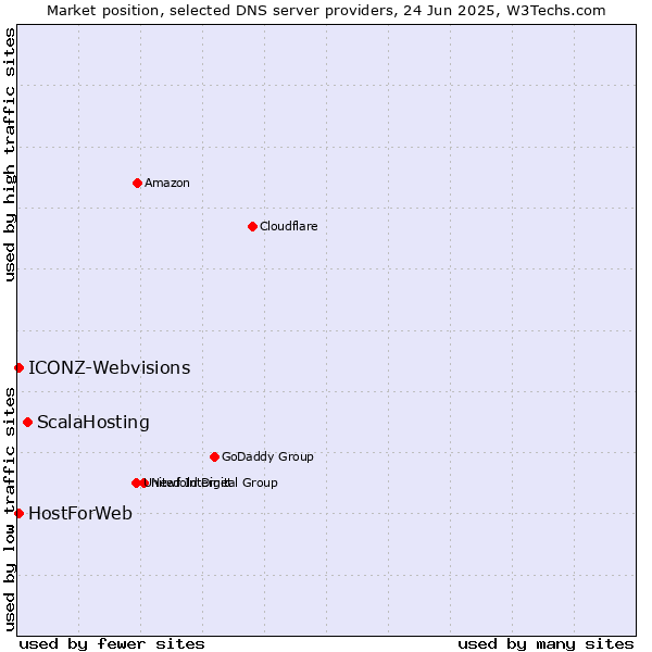 Market position of ScalaHosting vs. HostForWeb vs. ICONZ-Webvisions