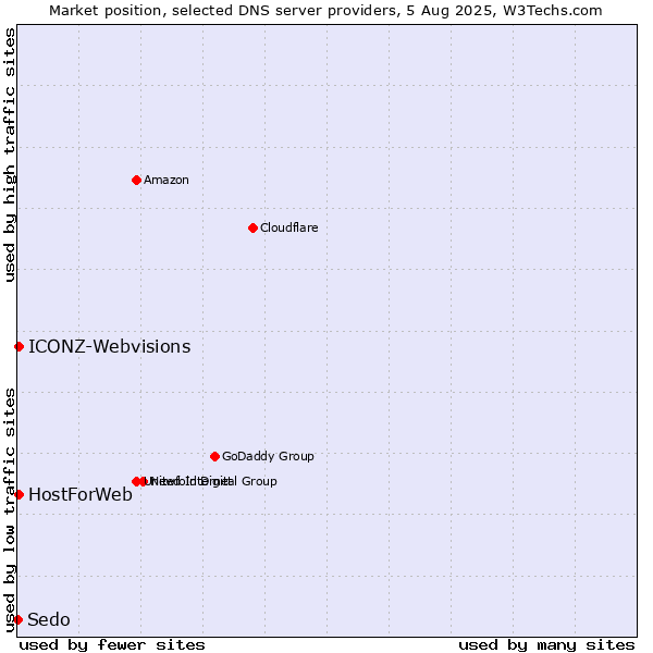 Market position of HostForWeb vs. ICONZ-Webvisions vs. Sedo