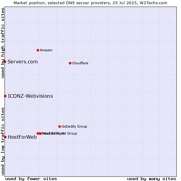 Market position of HostForWeb vs. ICONZ-Webvisions vs. Servers.com