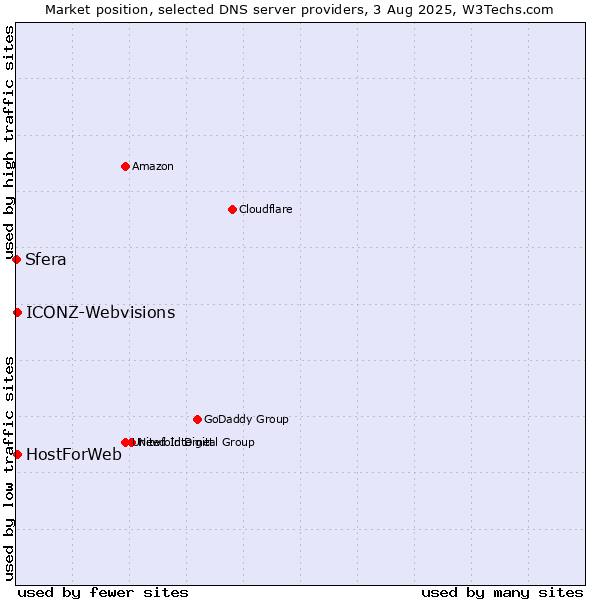 Market position of HostForWeb vs. ICONZ-Webvisions vs. Sfera