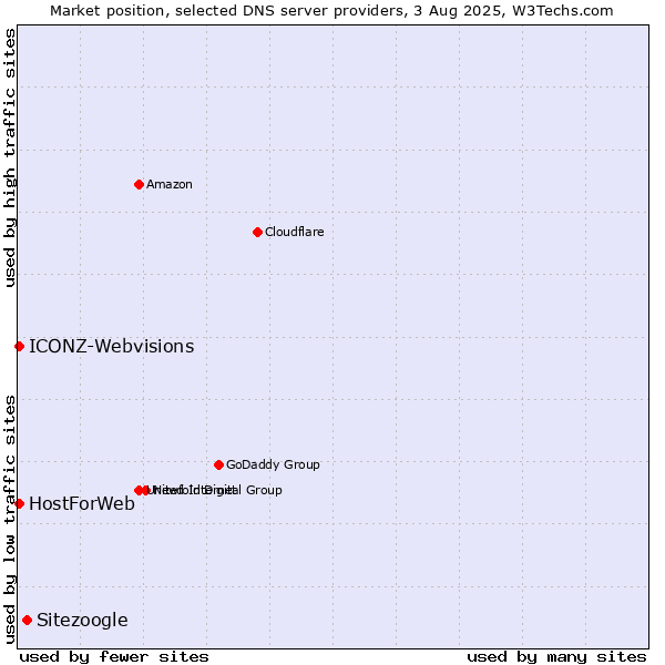 Market position of Sitezoogle vs. HostForWeb vs. ICONZ-Webvisions