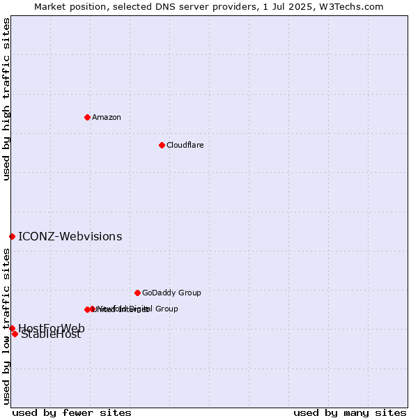 Market position of StableHost vs. HostForWeb vs. ICONZ-Webvisions
