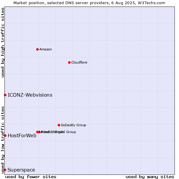Market position of HostForWeb vs. ICONZ-Webvisions vs. Superspace