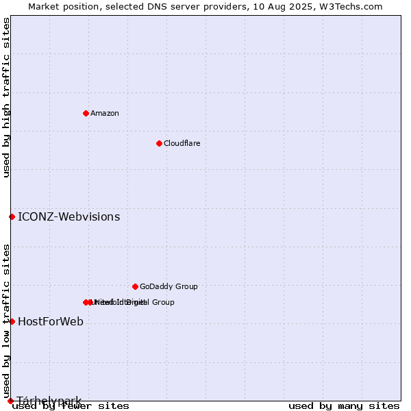 Market position of Tárhelypark vs. HostForWeb vs. ICONZ-Webvisions