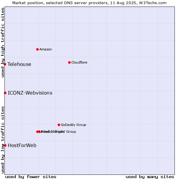 Market position of HostForWeb vs. ICONZ-Webvisions vs. Telehouse