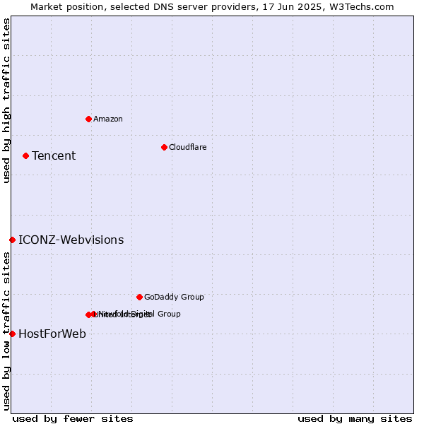Market position of Tencent vs. HostForWeb vs. ICONZ-Webvisions