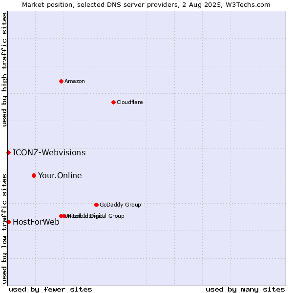 Market position of Your.Online vs. HostForWeb vs. ICONZ-Webvisions
