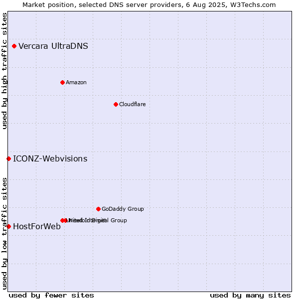 Market position of Vercara UltraDNS vs. HostForWeb vs. ICONZ-Webvisions