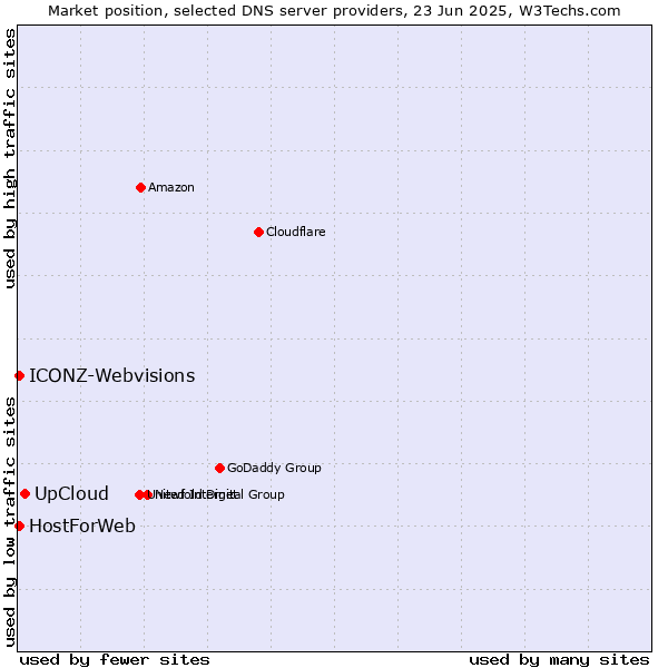 Market position of UpCloud vs. HostForWeb vs. ICONZ-Webvisions