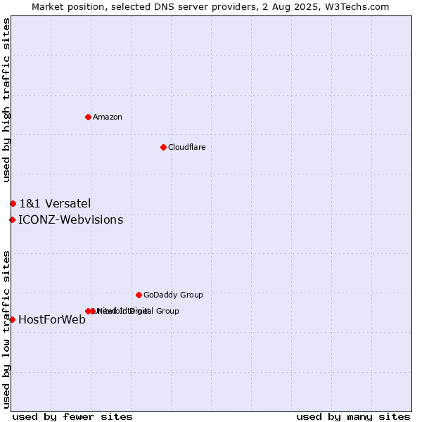 Market position of 1&1 Versatel vs. HostForWeb vs. ICONZ-Webvisions