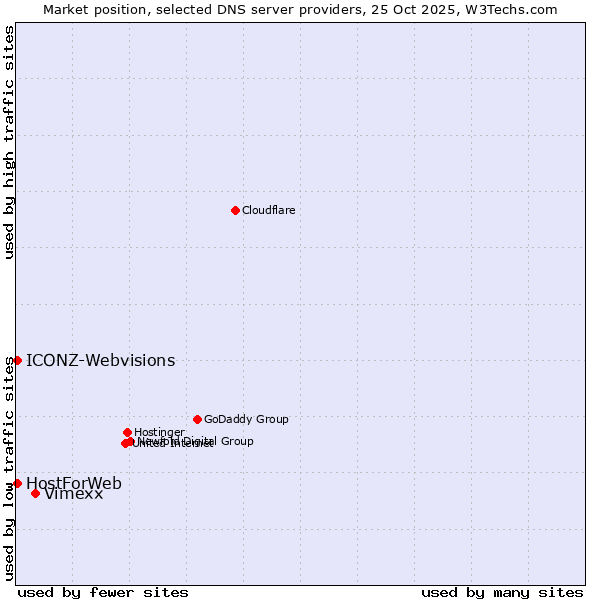 Market position of Vimexx vs. HostForWeb vs. ICONZ-Webvisions