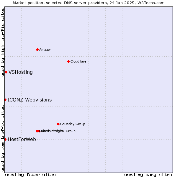 Market position of VSHosting vs. HostForWeb vs. ICONZ-Webvisions
