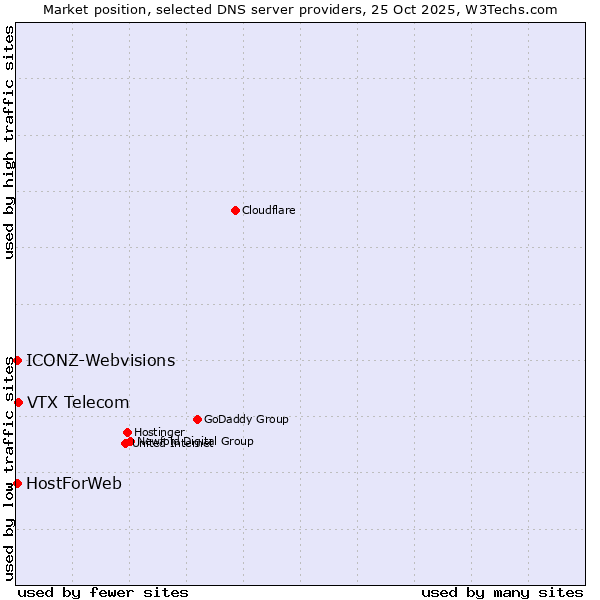 Market position of VTX Telecom vs. HostForWeb vs. ICONZ-Webvisions