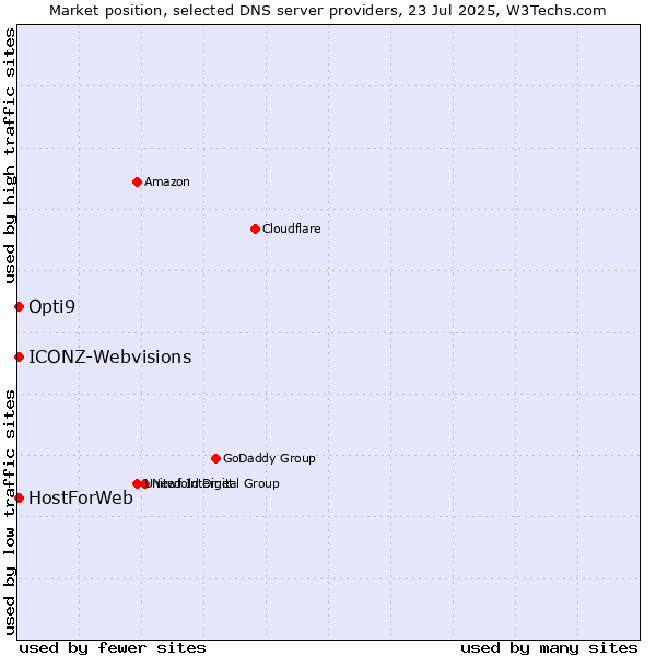 Market position of HostForWeb vs. Opti9 vs. ICONZ-Webvisions