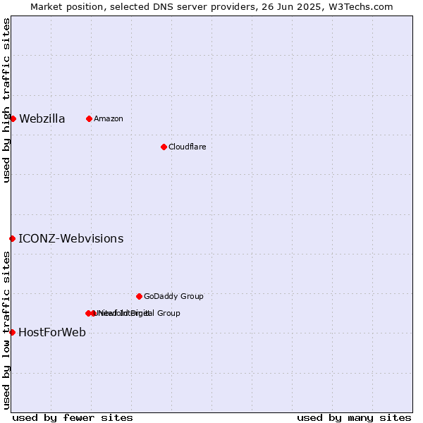Market position of Webzilla vs. HostForWeb vs. ICONZ-Webvisions