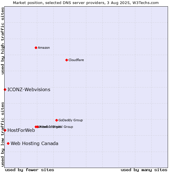 Market position of Web Hosting Canada vs. HostForWeb vs. ICONZ-Webvisions