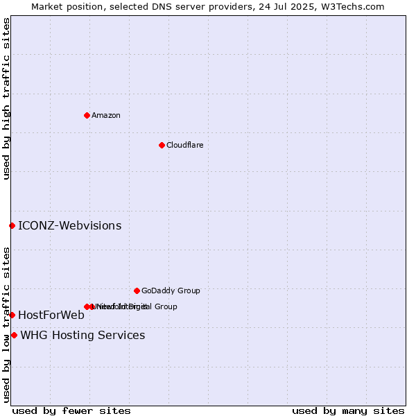 Market position of WHG Hosting Services vs. HostForWeb vs. ICONZ-Webvisions