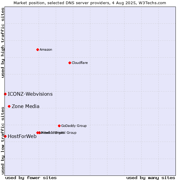 Market position of Zone Media vs. HostForWeb vs. ICONZ-Webvisions