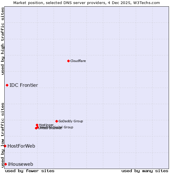 Market position of IDC Frontier vs. iHouseweb vs. HostForWeb