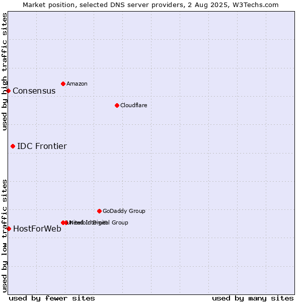 Market position of IDC Frontier vs. HostForWeb vs. Consensus