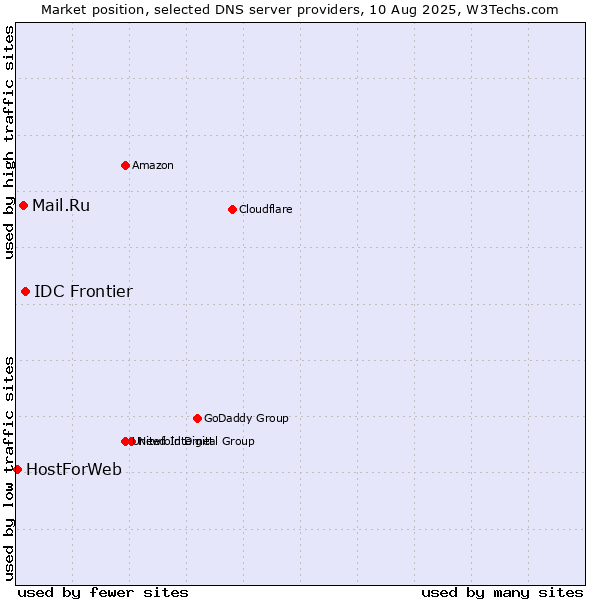 Market position of IDC Frontier vs. Mail.Ru vs. HostForWeb