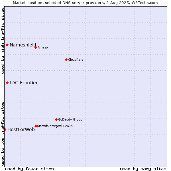 Market position of Nameshield vs. IDC Frontier vs. HostForWeb