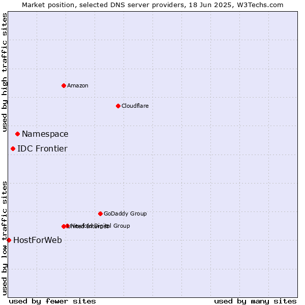 Market position of Namespace vs. IDC Frontier vs. HostForWeb