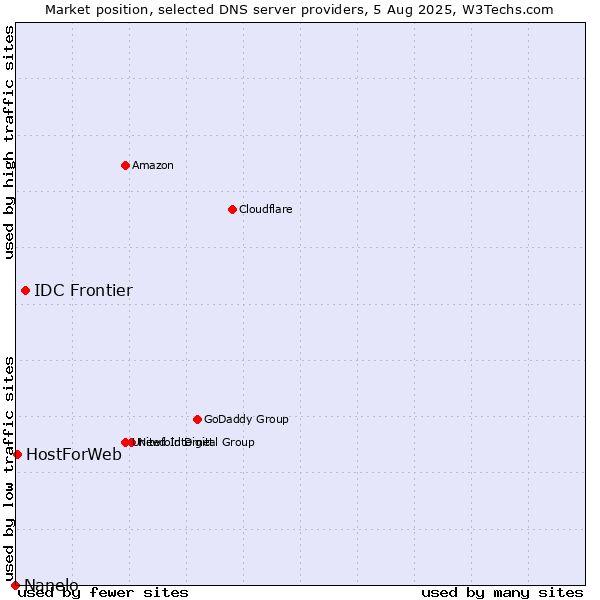 Market position of IDC Frontier vs. HostForWeb vs. Nanelo