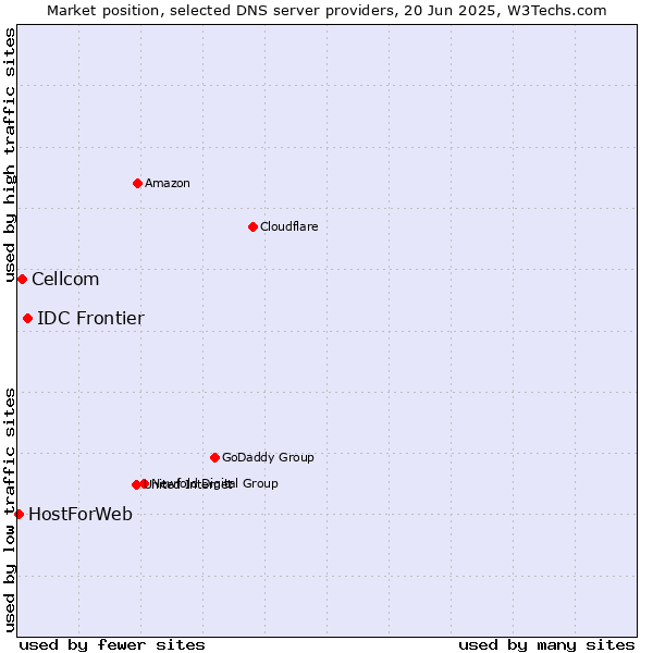 Market position of IDC Frontier vs. Cellcom vs. HostForWeb