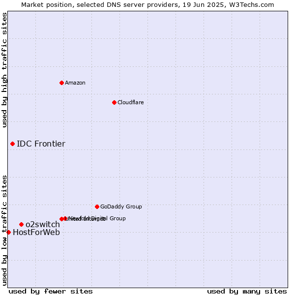Market position of o2switch vs. IDC Frontier vs. HostForWeb