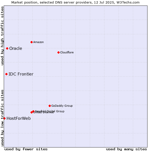 Market position of Oracle vs. IDC Frontier vs. HostForWeb
